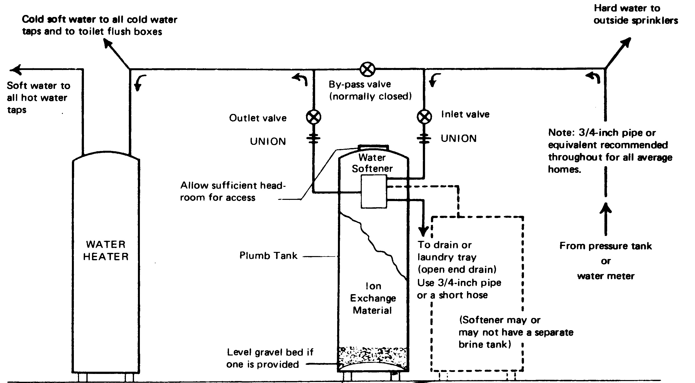 Water Softener Plumbing Water Softener Loop